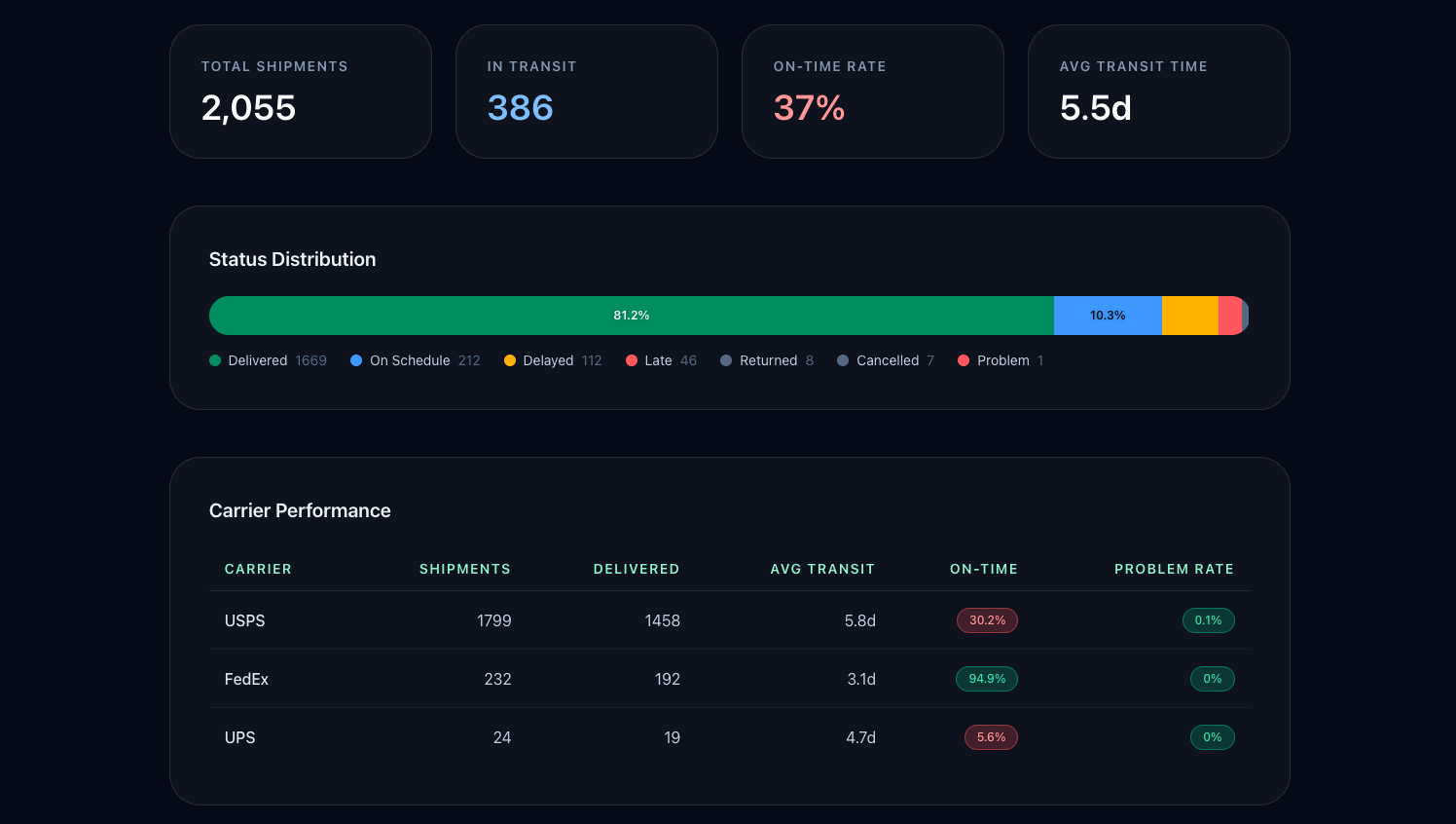 Chaperone dashboard showing on-time rate, status distribution, and carrier performance